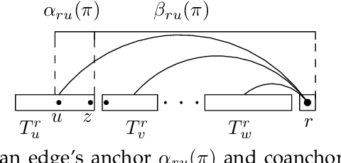 Figure 4 for Linear-time calculation of the expected sum of edge lengths in planar linearizations of trees