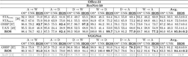 Figure 2 for On the Effectiveness of Image Rotation for Open Set Domain Adaptation