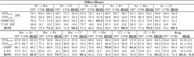 Figure 3 for On the Effectiveness of Image Rotation for Open Set Domain Adaptation