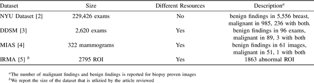 Figure 3 for Mammograms Classification: A Review