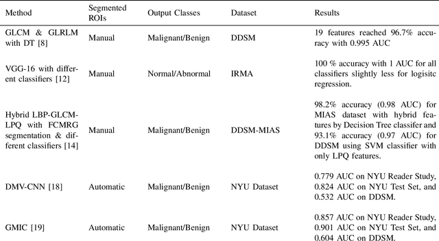 Figure 4 for Mammograms Classification: A Review