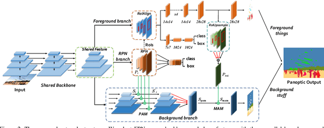 Figure 3 for Attention-guided Unified Network for Panoptic Segmentation