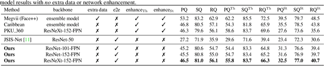 Figure 4 for Attention-guided Unified Network for Panoptic Segmentation