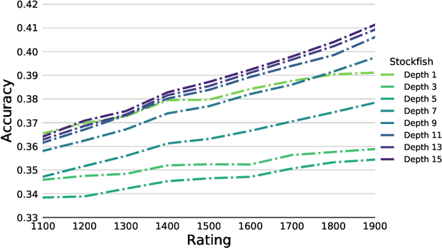 Figure 1 for Aligning Superhuman AI and Human Behavior: Chess as a Model System