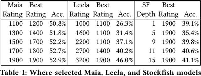 Figure 2 for Aligning Superhuman AI and Human Behavior: Chess as a Model System