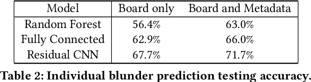 Figure 4 for Aligning Superhuman AI and Human Behavior: Chess as a Model System