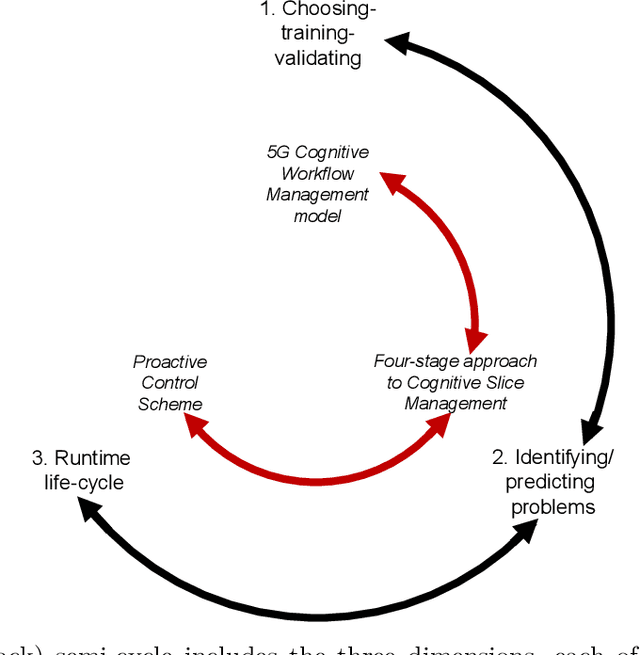 Figure 1 for Integrated Methodology to Cognitive Network Slice Management in Virtualized 5G Networks