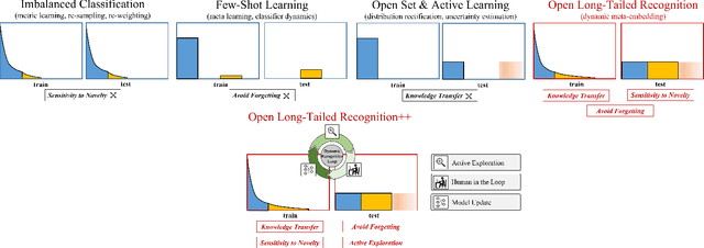 Figure 3 for Open Long-Tailed Recognition in a Dynamic World