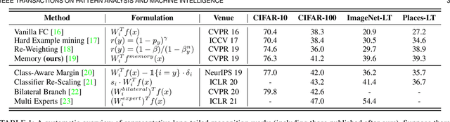 Figure 2 for Open Long-Tailed Recognition in a Dynamic World