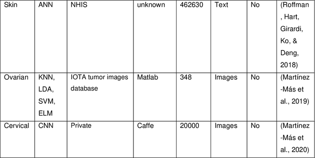 Figure 2 for When will the mist clear? On the Interpretability of Machine Learning for Medical Applications: a survey