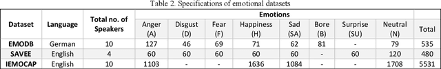 Figure 4 for Speech Emotion Recognition Using Deep Sparse Auto-Encoder Extreme Learning Machine with a New Weighting Scheme and Spectro-Temporal Features Along with Classical Feature Selection and A New Quantum-Inspired Dimension Reduction Method