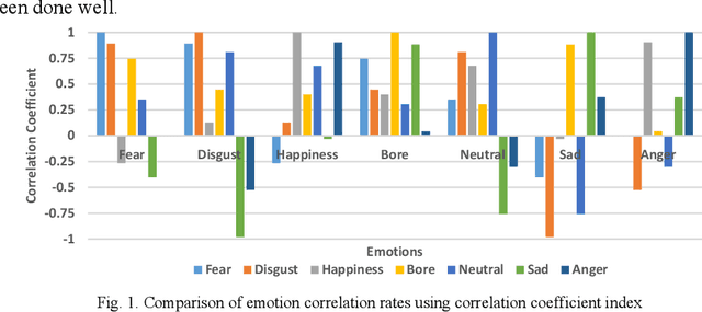 Figure 1 for Speech Emotion Recognition Using Deep Sparse Auto-Encoder Extreme Learning Machine with a New Weighting Scheme and Spectro-Temporal Features Along with Classical Feature Selection and A New Quantum-Inspired Dimension Reduction Method