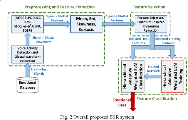 Figure 3 for Speech Emotion Recognition Using Deep Sparse Auto-Encoder Extreme Learning Machine with a New Weighting Scheme and Spectro-Temporal Features Along with Classical Feature Selection and A New Quantum-Inspired Dimension Reduction Method