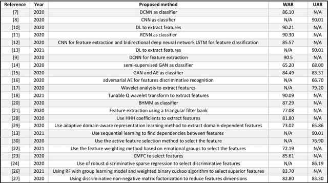 Figure 2 for Speech Emotion Recognition Using Deep Sparse Auto-Encoder Extreme Learning Machine with a New Weighting Scheme and Spectro-Temporal Features Along with Classical Feature Selection and A New Quantum-Inspired Dimension Reduction Method