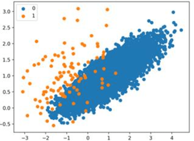 Figure 1 for A Combination of Deep Neural Networks and K-Nearest Neighbors for Credit Card Fraud Detection