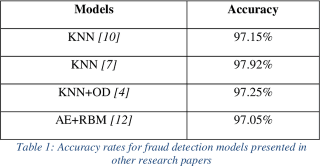 Figure 2 for A Combination of Deep Neural Networks and K-Nearest Neighbors for Credit Card Fraud Detection