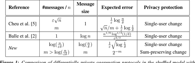 Figure 1 for Scalable and Differentially Private Distributed Aggregation in the Shuffled Model