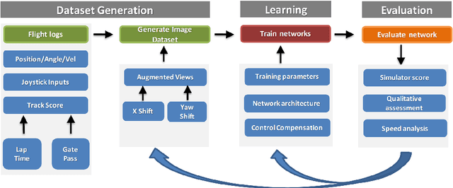 Figure 3 for Teaching UAVs to Race Using Sim4CV