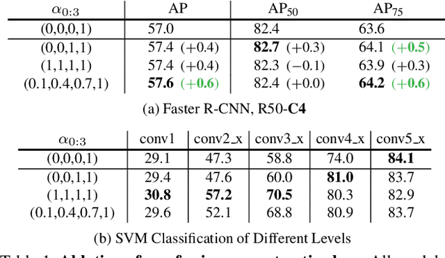 Figure 2 for Unsupervised Pretraining for Object Detection by Patch Reidentification