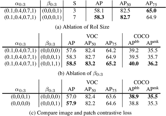 Figure 4 for Unsupervised Pretraining for Object Detection by Patch Reidentification