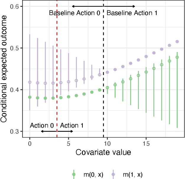 Figure 4 for Safe Policy Learning through Extrapolation: Application to Pre-trial Risk Assessment