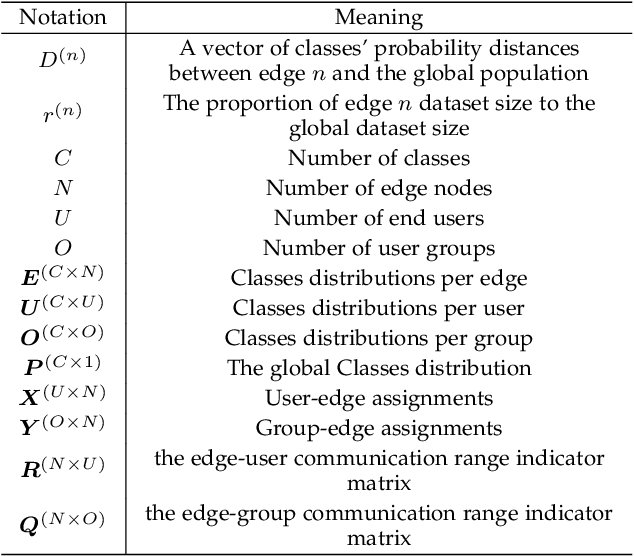 Figure 2 for Analysis and Optimal Edge Assignment For Hierarchical Federated Learning on Non-IID Data