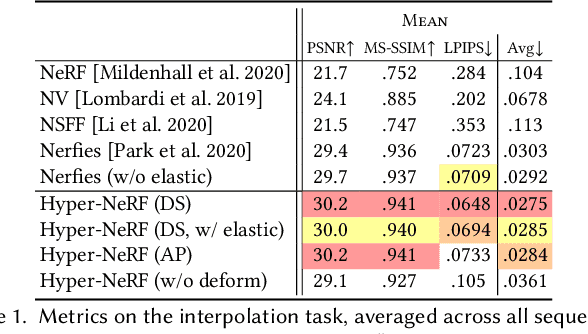 Figure 2 for HyperNeRF: A Higher-Dimensional Representation for Topologically Varying Neural Radiance Fields