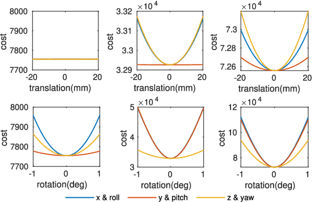 Figure 3 for A Joint Optimization Approach of LiDAR-Camera Fusion for Accurate Dense 3D Reconstructions