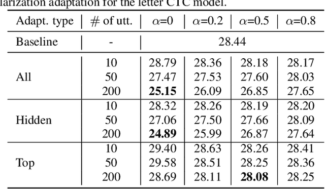 Figure 1 for Speaker Adaptation for End-to-End CTC Models