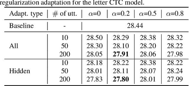 Figure 2 for Speaker Adaptation for End-to-End CTC Models