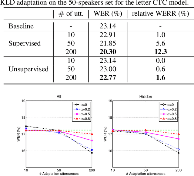 Figure 4 for Speaker Adaptation for End-to-End CTC Models