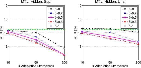 Figure 3 for Speaker Adaptation for End-to-End CTC Models