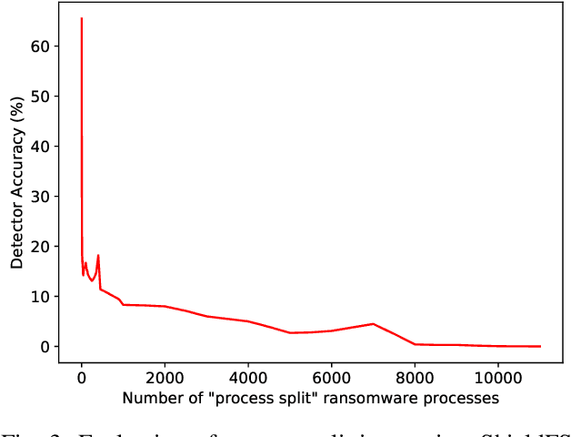 Figure 3 for The Naked Sun: Malicious Cooperation Between Benign-Looking Processes