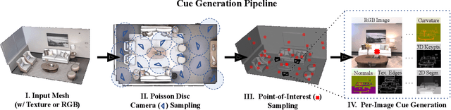 Figure 2 for Omnidata: A Scalable Pipeline for Making Multi-Task Mid-Level Vision Datasets from 3D Scans