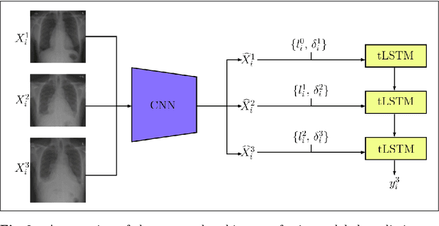 Figure 3 for Longitudinal detection of radiological abnormalities with time-modulated LSTM