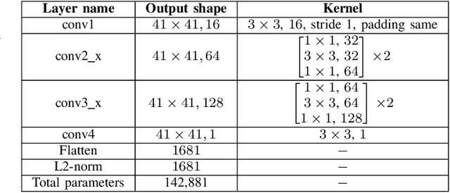 Figure 3 for PoreNet: CNN-based Pore Descriptor for High-resolution Fingerprint Recognition