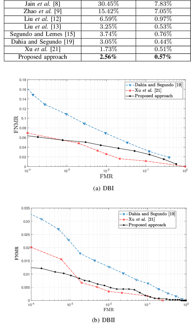 Figure 2 for PoreNet: CNN-based Pore Descriptor for High-resolution Fingerprint Recognition