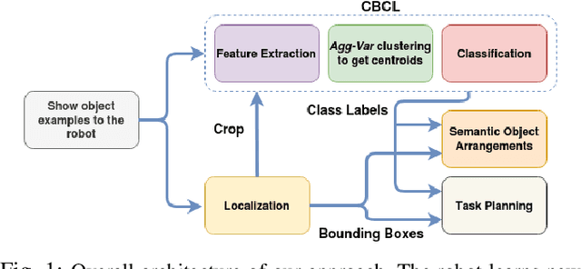 Figure 1 for Tell me what this is: Few-Shot Incremental Object Learning by a Robot