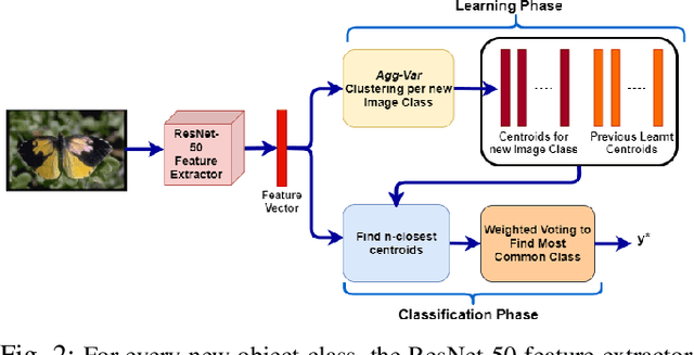 Figure 2 for Tell me what this is: Few-Shot Incremental Object Learning by a Robot
