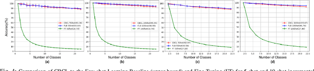 Figure 4 for Tell me what this is: Few-Shot Incremental Object Learning by a Robot