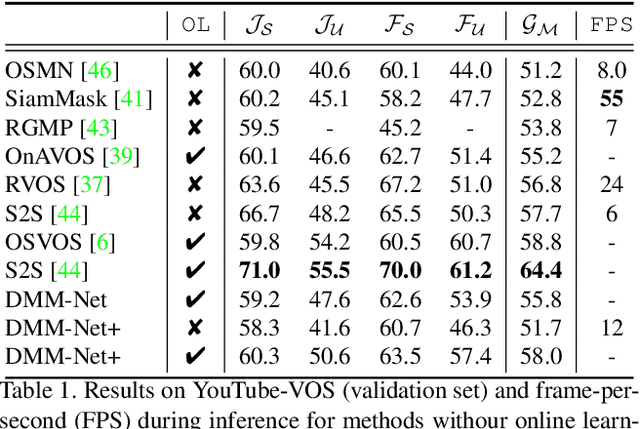 Figure 2 for DMM-Net: Differentiable Mask-Matching Network for Video Object Segmentation