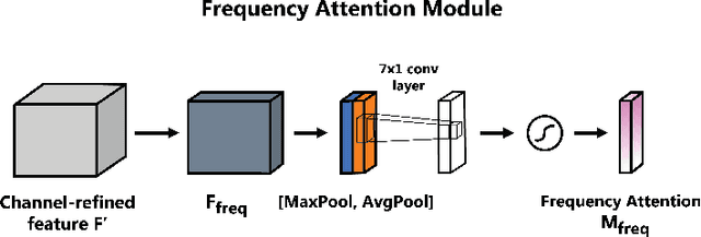 Figure 1 for Frequency and temporal convolutional attention for text-independent speaker recognition