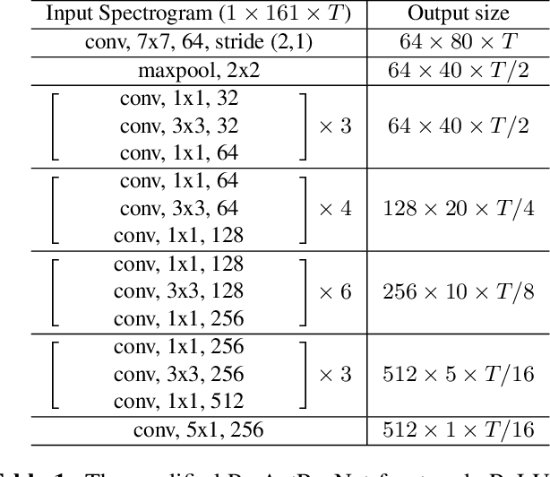 Figure 2 for Frequency and temporal convolutional attention for text-independent speaker recognition
