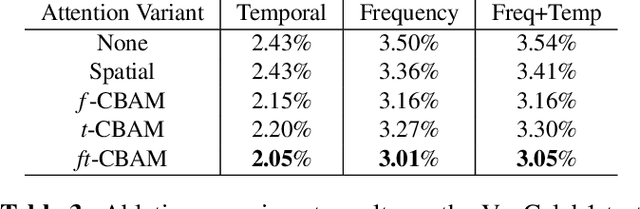 Figure 4 for Frequency and temporal convolutional attention for text-independent speaker recognition