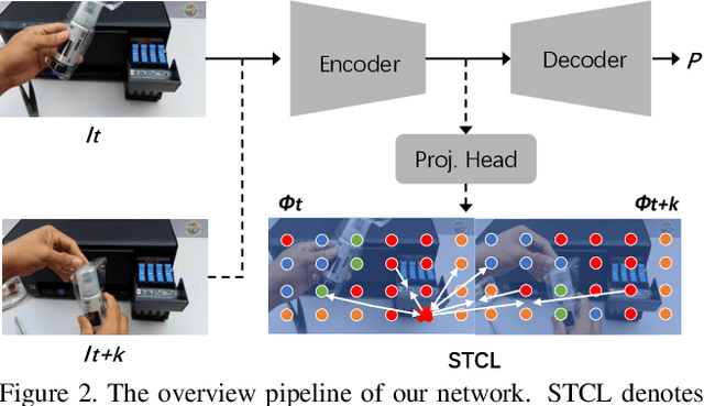 Figure 3 for Exploiting Spatial-Temporal Semantic Consistency for Video Scene Parsing