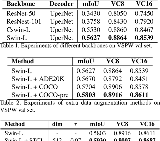 Figure 2 for Exploiting Spatial-Temporal Semantic Consistency for Video Scene Parsing