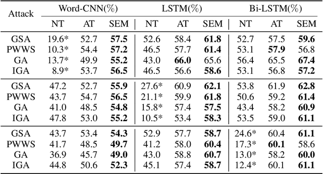 Figure 3 for Natural Language Adversarial Attacks and Defenses in Word Level