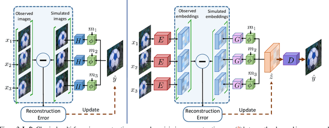 Figure 2 for Deep Reparametrization of Multi-Frame Super-Resolution and Denoising