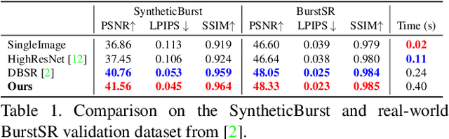 Figure 1 for Deep Reparametrization of Multi-Frame Super-Resolution and Denoising