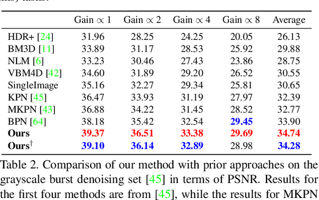 Figure 3 for Deep Reparametrization of Multi-Frame Super-Resolution and Denoising